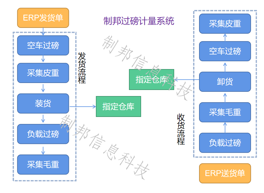 倉儲物流稱重計量